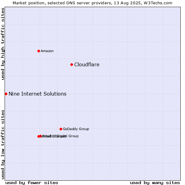 Market position of Cloudflare vs. Nine Internet Solutions