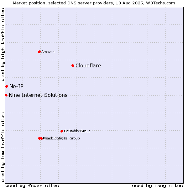 Market position of Cloudflare vs. No-IP vs. Nine Internet Solutions