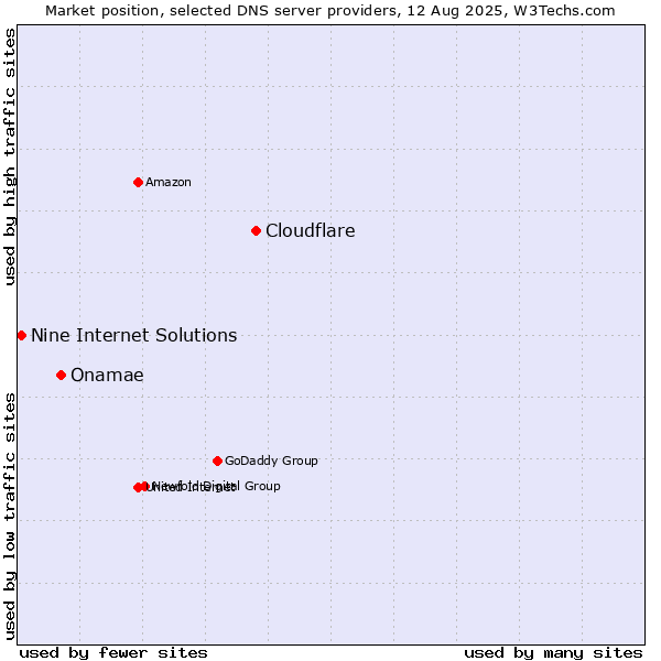Market position of Cloudflare vs. Onamae vs. Nine Internet Solutions