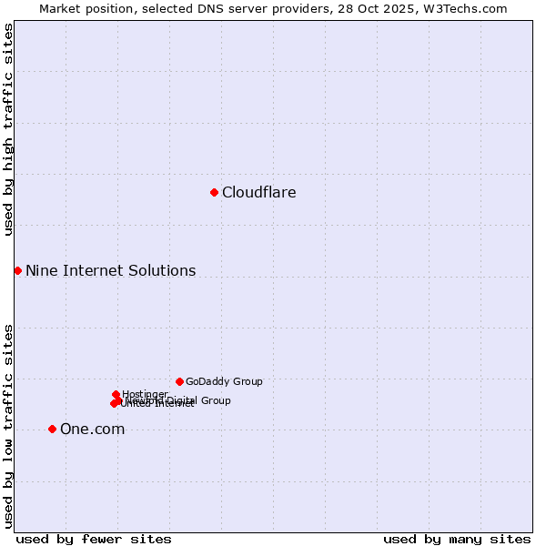 Market position of Cloudflare vs. One.com vs. Nine Internet Solutions