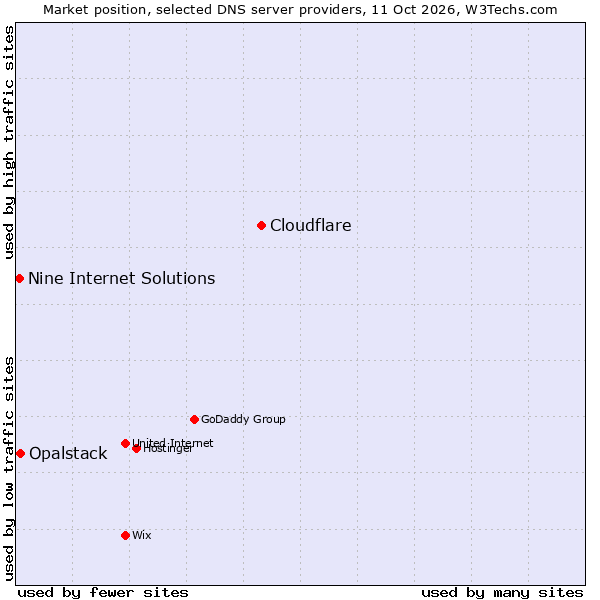 Market position of Cloudflare vs. Opalstack vs. Nine Internet Solutions