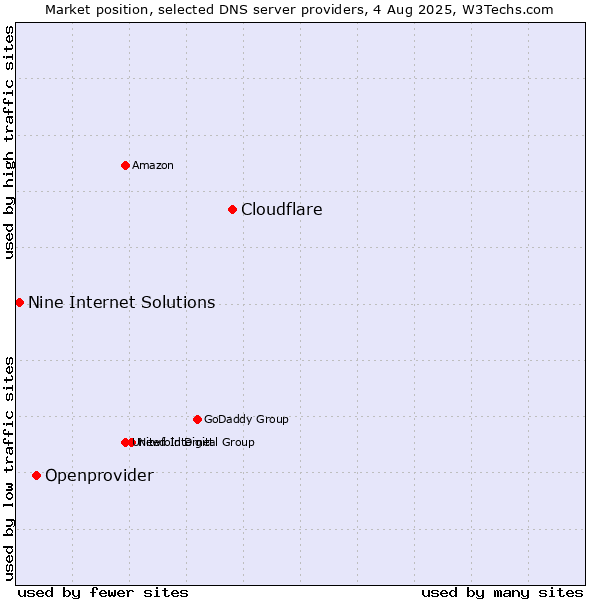 Market position of Cloudflare vs. Openprovider vs. Nine Internet Solutions
