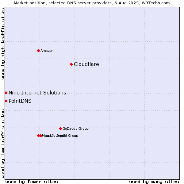 Market position of Cloudflare vs. PointDNS vs. Nine Internet Solutions