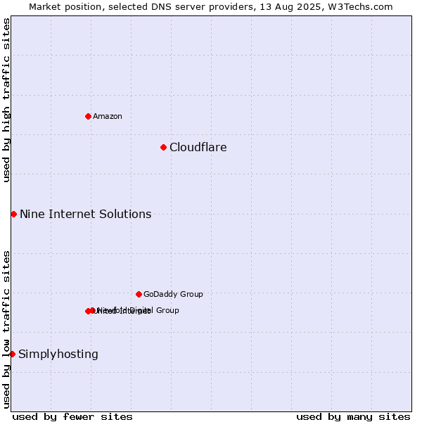 Market position of Cloudflare vs. Nine Internet Solutions vs. Simplyhosting