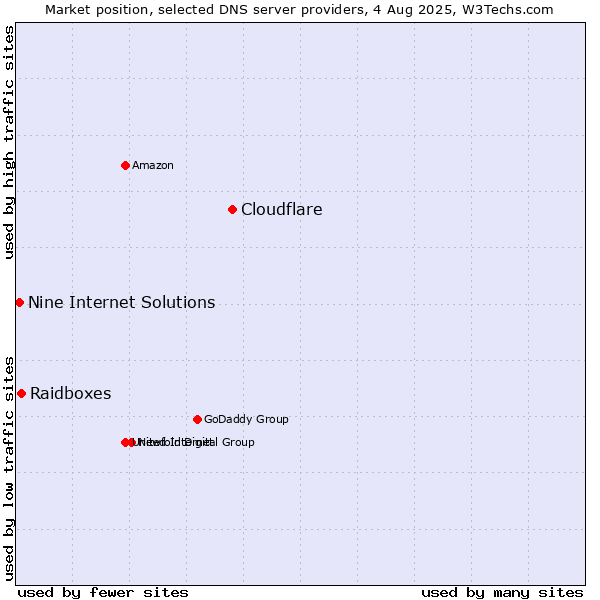 Market position of Cloudflare vs. Raidboxes vs. Nine Internet Solutions