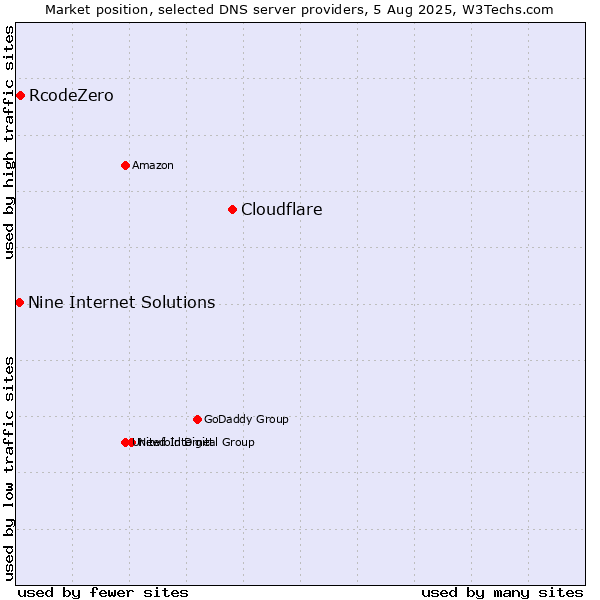 Market position of Cloudflare vs. RcodeZero vs. Nine Internet Solutions