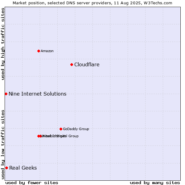 Market position of Cloudflare vs. Real Geeks vs. Nine Internet Solutions