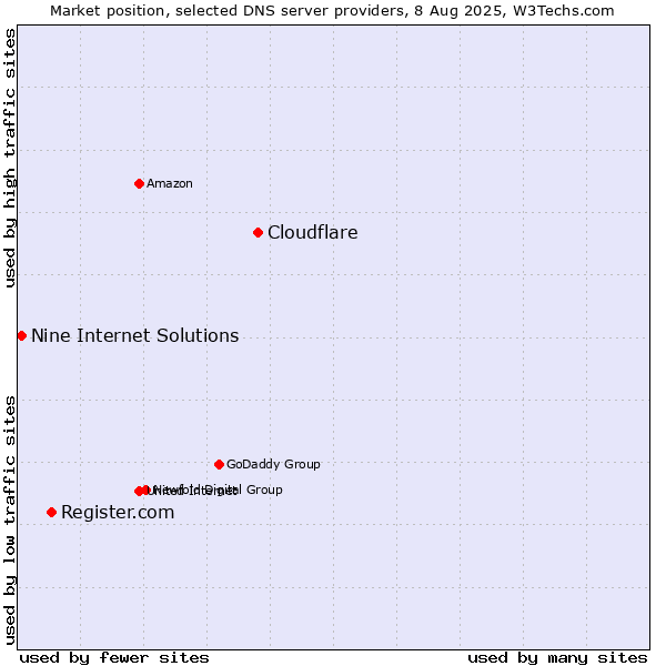 Market position of Cloudflare vs. Register.com vs. Nine Internet Solutions