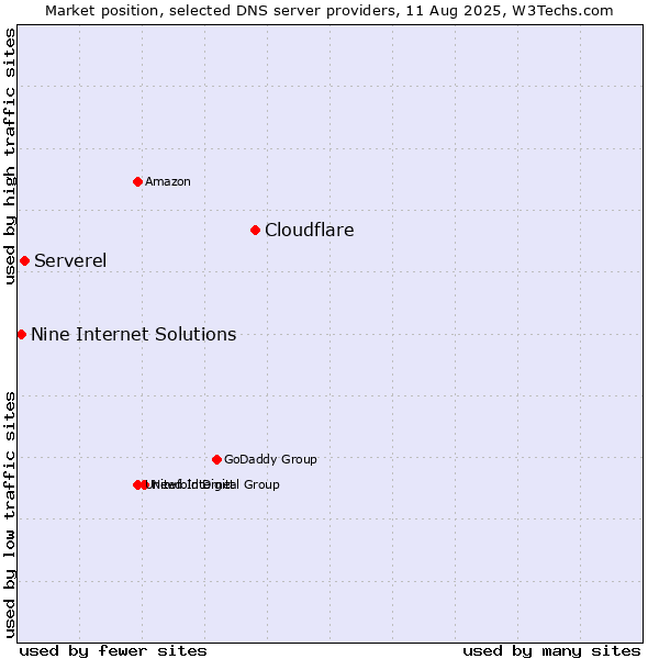 Market position of Cloudflare vs. Serverel vs. Nine Internet Solutions