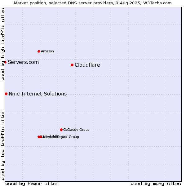 Market position of Cloudflare vs. Nine Internet Solutions vs. Servers.com