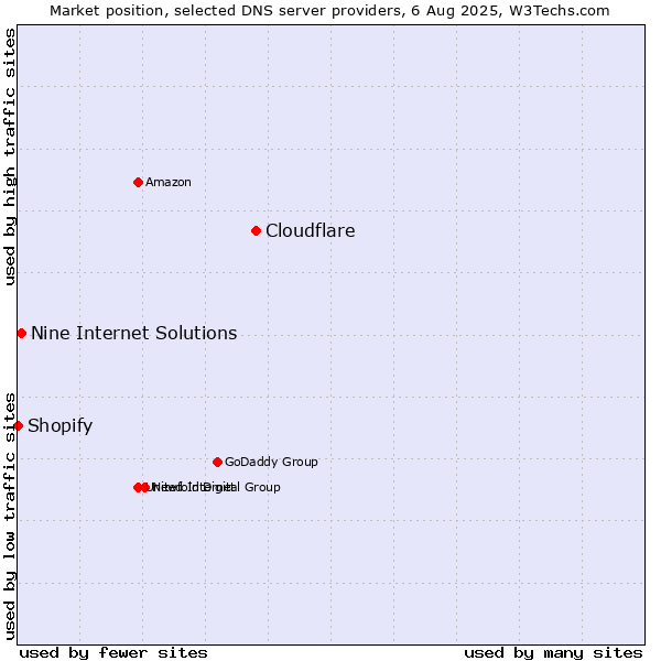 Market position of Cloudflare vs. Nine Internet Solutions vs. Shopify