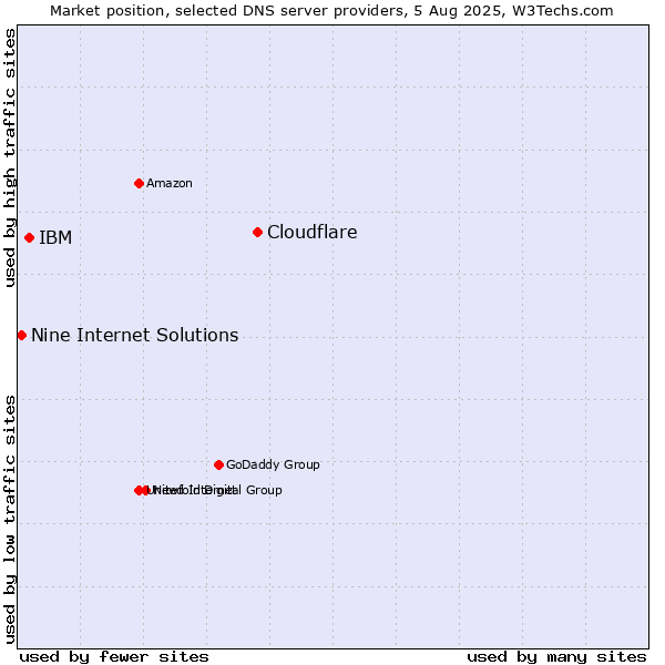 Market position of Cloudflare vs. IBM vs. Nine Internet Solutions