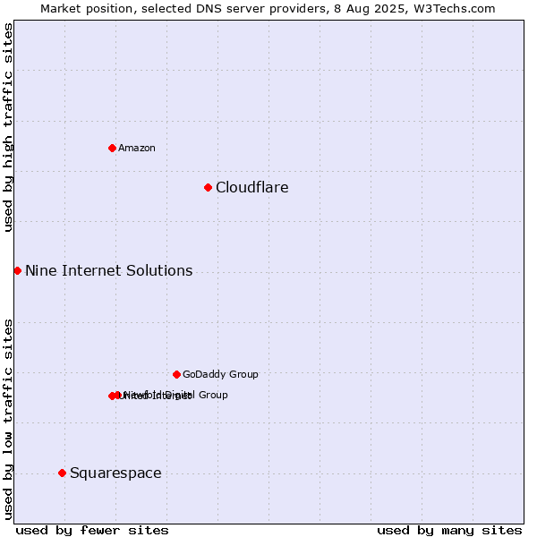 Market position of Cloudflare vs. Squarespace vs. Nine Internet Solutions