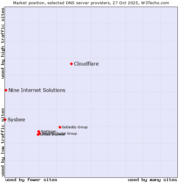 Market position of Cloudflare vs. Nine Internet Solutions vs. Sysbee
