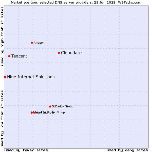 Market position of Cloudflare vs. Tencent vs. Nine Internet Solutions