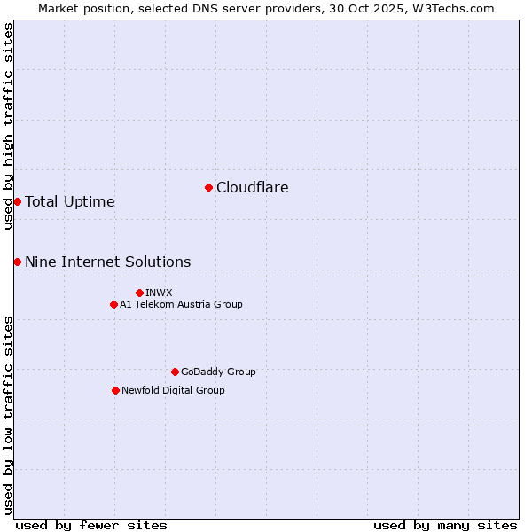 Market position of Cloudflare vs. Nine Internet Solutions vs. Total Uptime