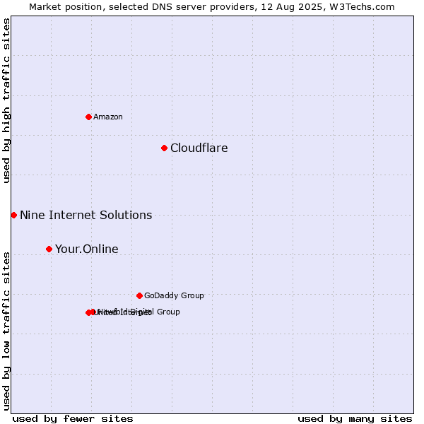 Market position of Cloudflare vs. Your.Online vs. Nine Internet Solutions