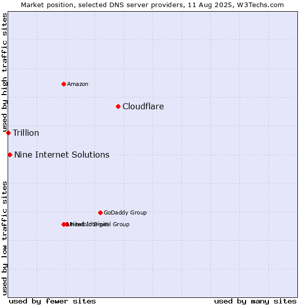 Market position of Cloudflare vs. Nine Internet Solutions vs. Trillion