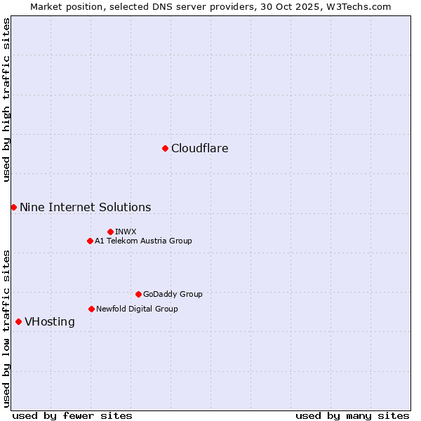 Market position of Cloudflare vs. VHosting vs. Nine Internet Solutions