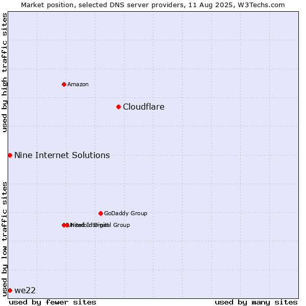 Market position of Cloudflare vs. Nine Internet Solutions vs. we22