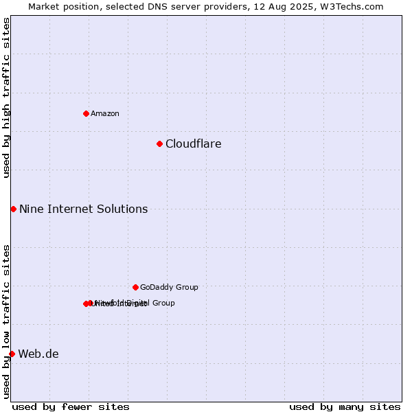 Market position of Cloudflare vs. Nine Internet Solutions vs. Web.de