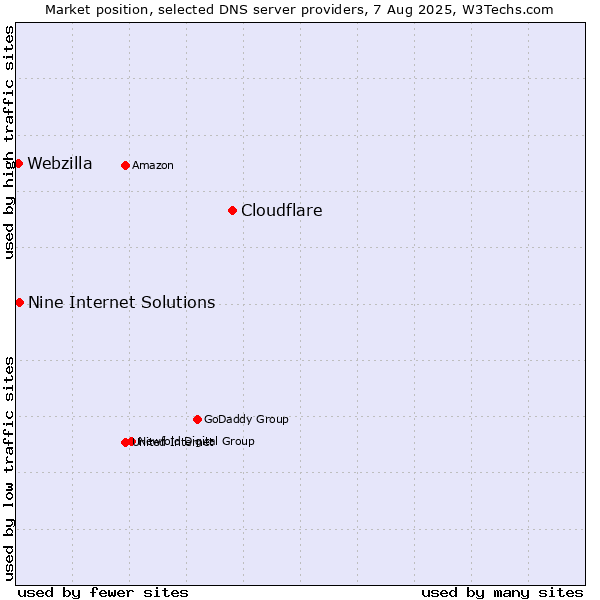 Market position of Cloudflare vs. Nine Internet Solutions vs. Webzilla