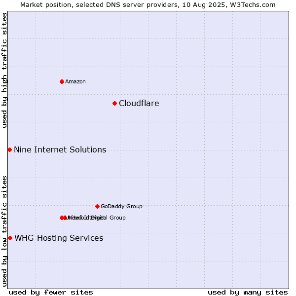 Market position of Cloudflare vs. WHG Hosting Services vs. Nine Internet Solutions