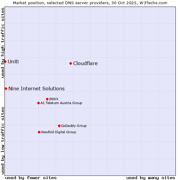 Market position of Cloudflare vs. Nine Internet Solutions vs. Uniti