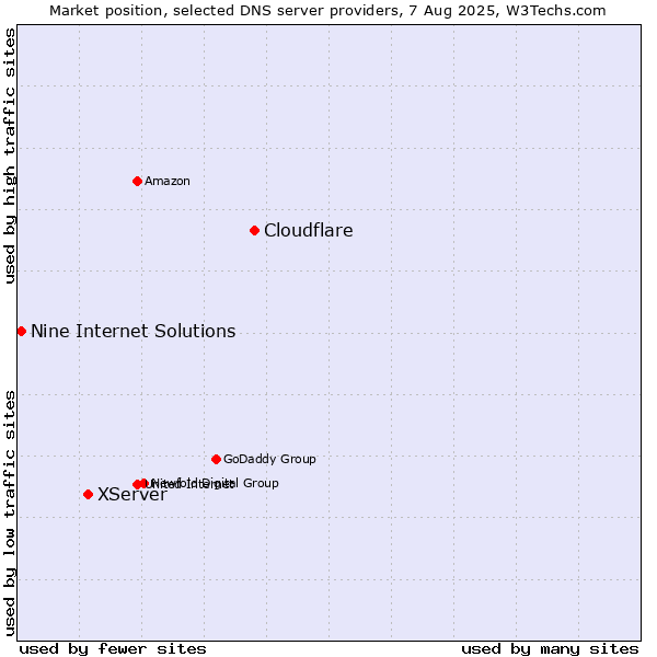 Market position of Cloudflare vs. XServer vs. Nine Internet Solutions