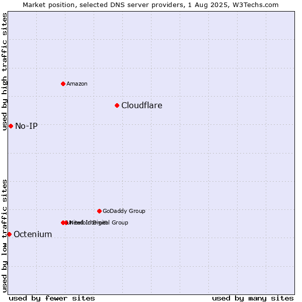 Market position of Cloudflare vs. No-IP vs. Octenium