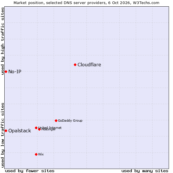 Market position of Cloudflare vs. No-IP vs. Opalstack
