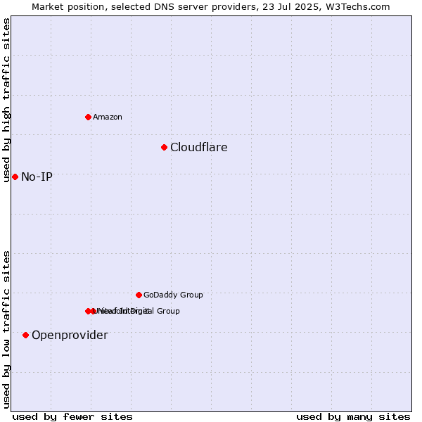 Market position of Cloudflare vs. Openprovider vs. No-IP