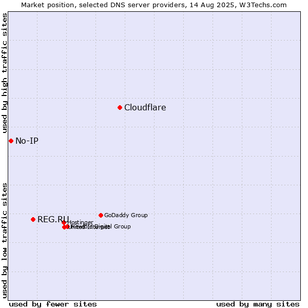 Market position of Cloudflare vs. REG.RU vs. No-IP