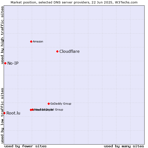 Market position of Cloudflare vs. No-IP vs. Root.lu
