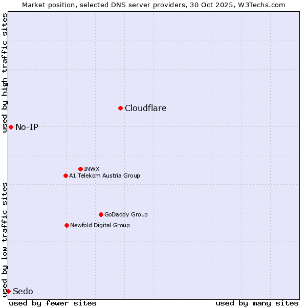 Market position of Cloudflare vs. No-IP vs. Sedo