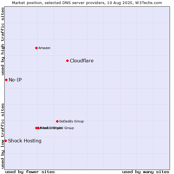 Market position of Cloudflare vs. No-IP vs. Shock Hosting