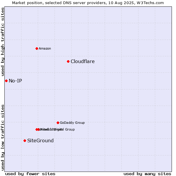 Market position of Cloudflare vs. SiteGround vs. No-IP