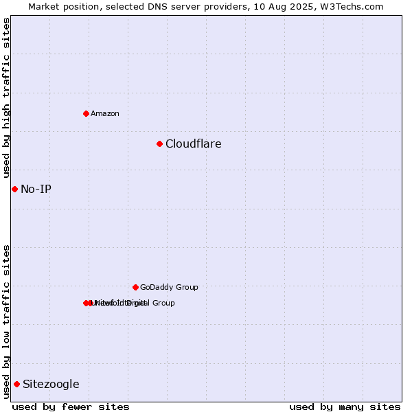 Market position of Cloudflare vs. Sitezoogle vs. No-IP