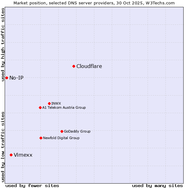 Market position of Cloudflare vs. Vimexx vs. No-IP