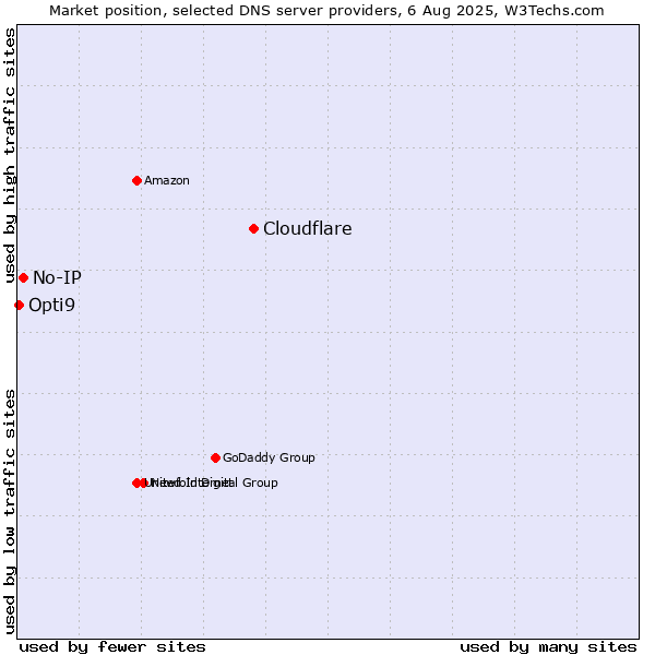 Market position of Cloudflare vs. No-IP vs. Opti9