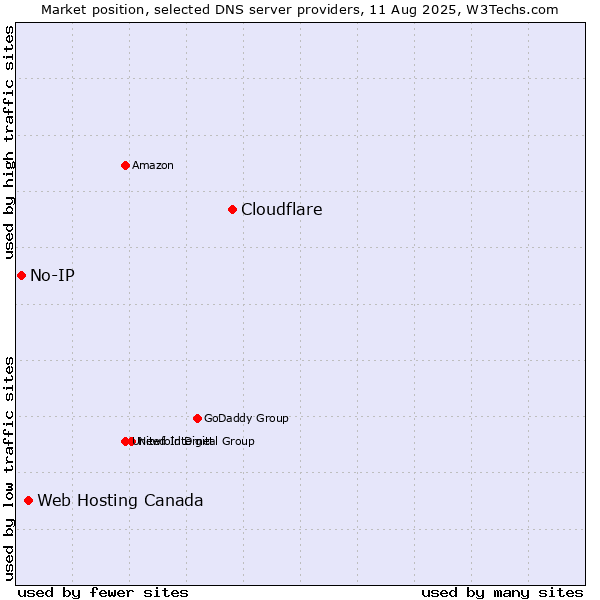 Market position of Cloudflare vs. Web Hosting Canada vs. No-IP
