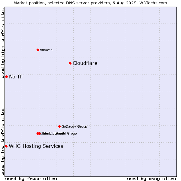 Market position of Cloudflare vs. No-IP vs. WHG Hosting Services