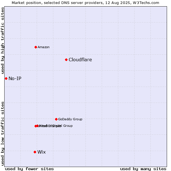 Market position of Cloudflare vs. Wix vs. No-IP