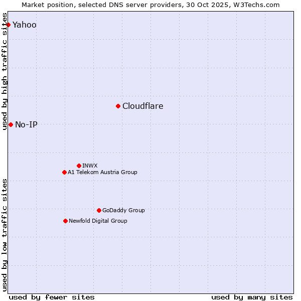 Market position of Cloudflare vs. No-IP vs. Yahoo