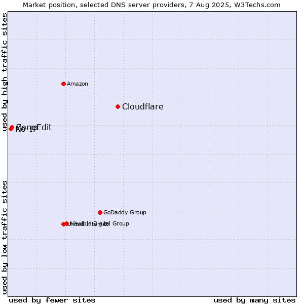 Market position of Cloudflare vs. ZoneEdit vs. No-IP