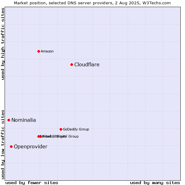 Market position of Cloudflare vs. Openprovider vs. Nominalia