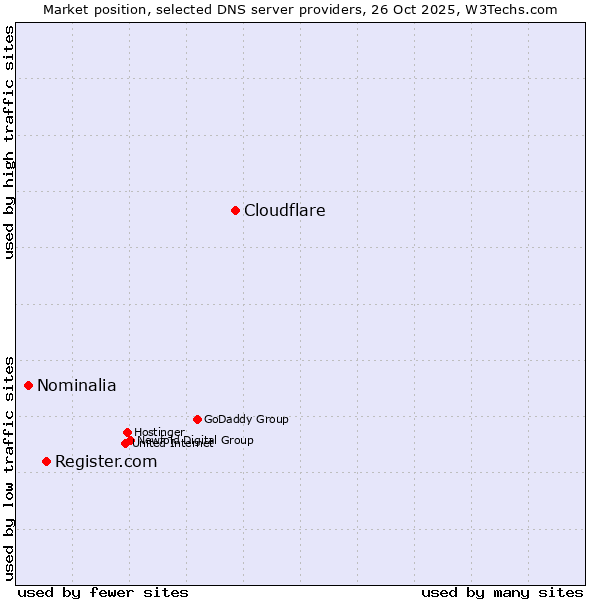 Market position of Cloudflare vs. Register.com vs. Nominalia