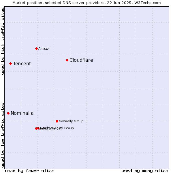Market position of Cloudflare vs. Tencent vs. Nominalia