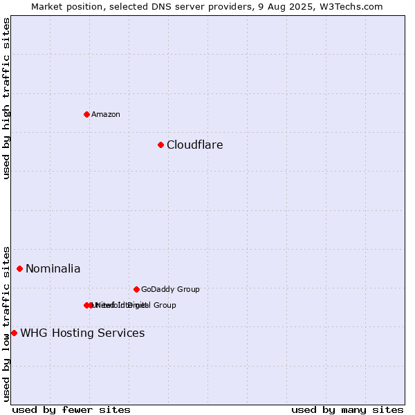 Market position of Cloudflare vs. Nominalia vs. WHG Hosting Services