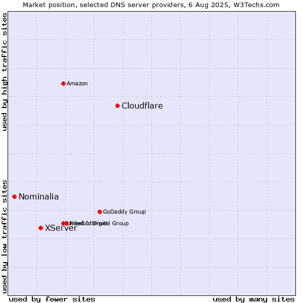Market position of Cloudflare vs. XServer vs. Nominalia